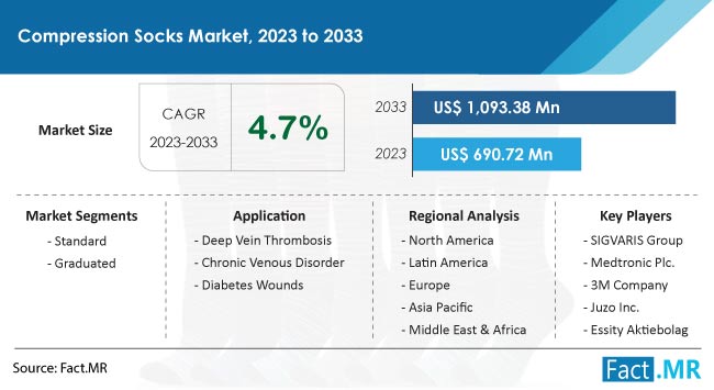 Compression Socks are forecasted to rise at a CAGR of 4.7% through 2033